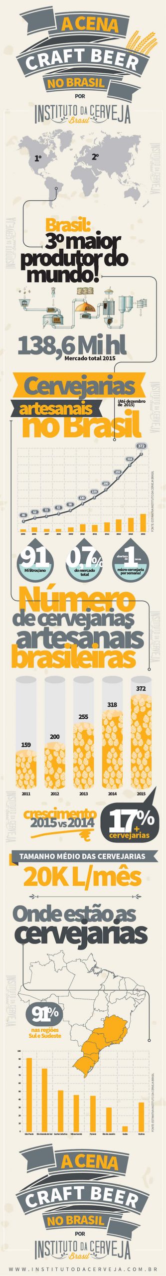 Microcervejarias Brasileiras - Instituto da Cerveja Brasil